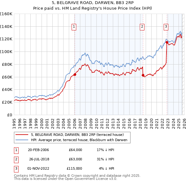 5, BELGRAVE ROAD, DARWEN, BB3 2RP: Price paid vs HM Land Registry's House Price Index