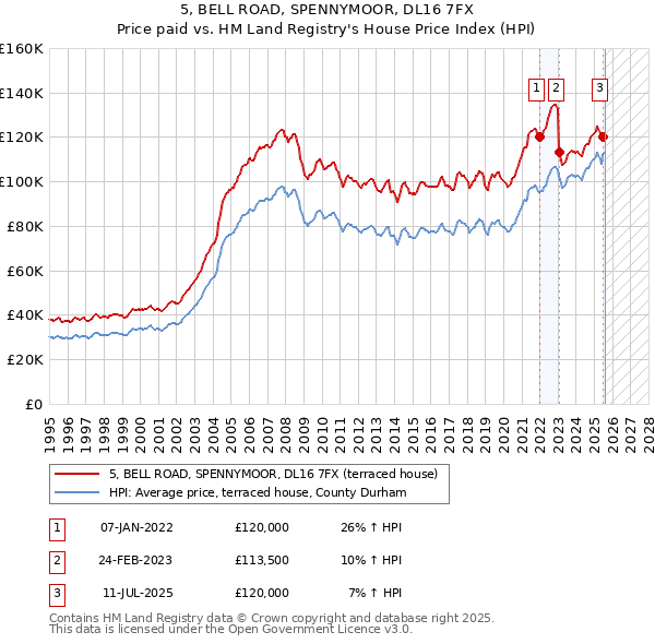 5, BELL ROAD, SPENNYMOOR, DL16 7FX: Price paid vs HM Land Registry's House Price Index