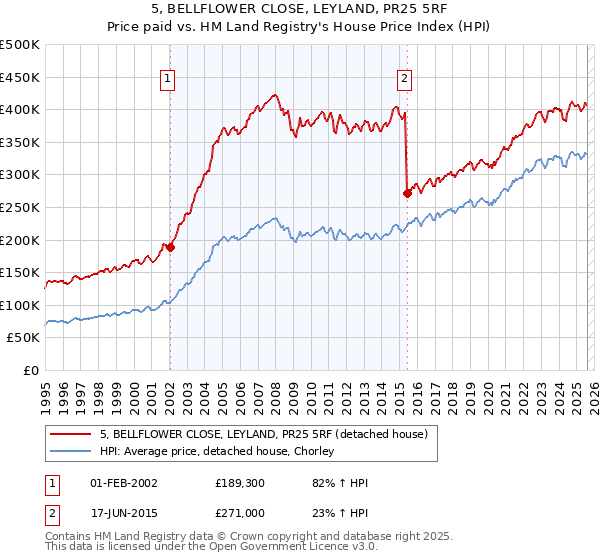 5, BELLFLOWER CLOSE, LEYLAND, PR25 5RF: Price paid vs HM Land Registry's House Price Index