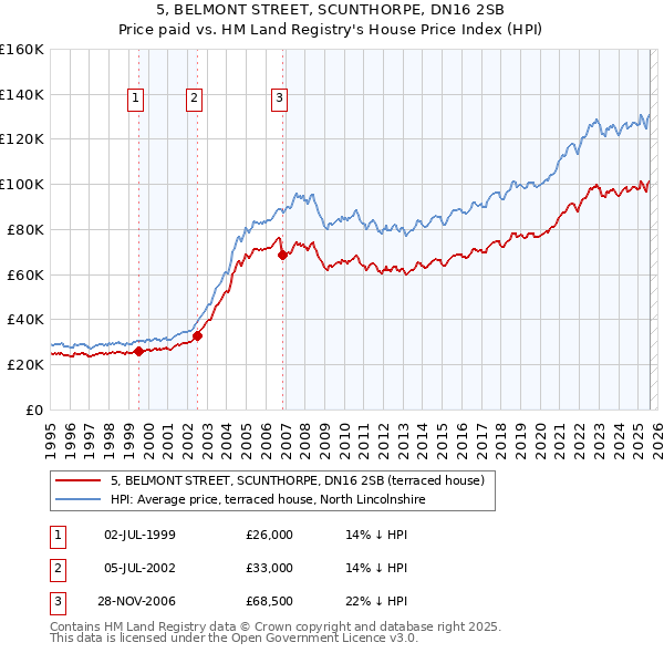 5, BELMONT STREET, SCUNTHORPE, DN16 2SB: Price paid vs HM Land Registry's House Price Index