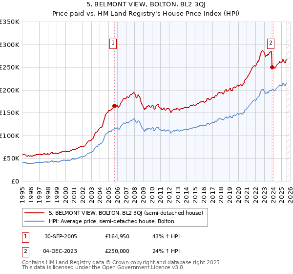 5, BELMONT VIEW, BOLTON, BL2 3QJ: Price paid vs HM Land Registry's House Price Index