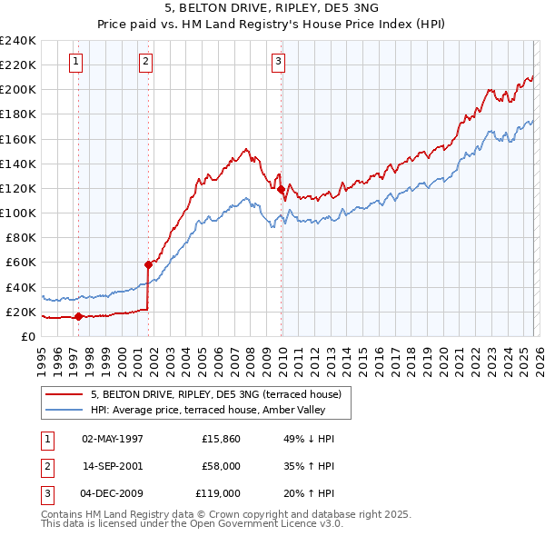 5, BELTON DRIVE, RIPLEY, DE5 3NG: Price paid vs HM Land Registry's House Price Index