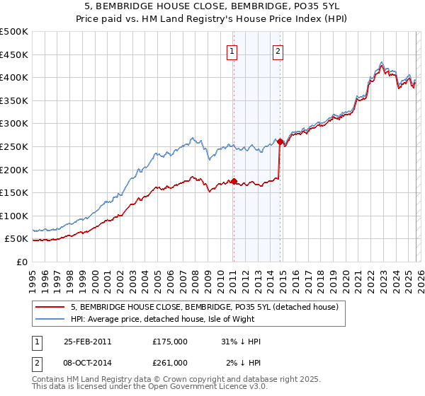 5, BEMBRIDGE HOUSE CLOSE, BEMBRIDGE, PO35 5YL: Price paid vs HM Land Registry's House Price Index