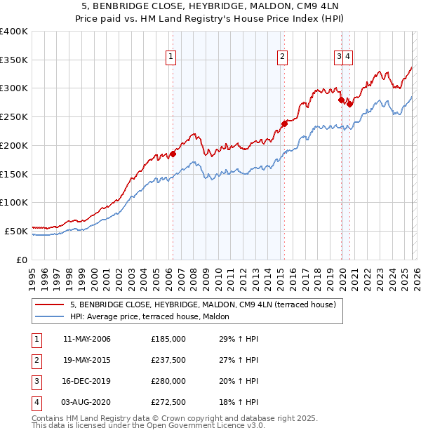 5, BENBRIDGE CLOSE, HEYBRIDGE, MALDON, CM9 4LN: Price paid vs HM Land Registry's House Price Index