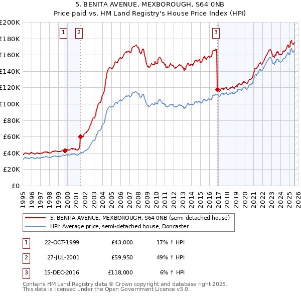 5, BENITA AVENUE, MEXBOROUGH, S64 0NB: Price paid vs HM Land Registry's House Price Index