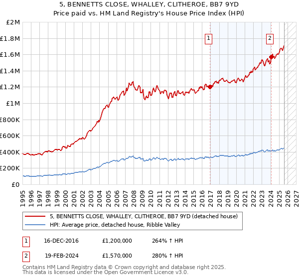 5, BENNETTS CLOSE, WHALLEY, CLITHEROE, BB7 9YD: Price paid vs HM Land Registry's House Price Index