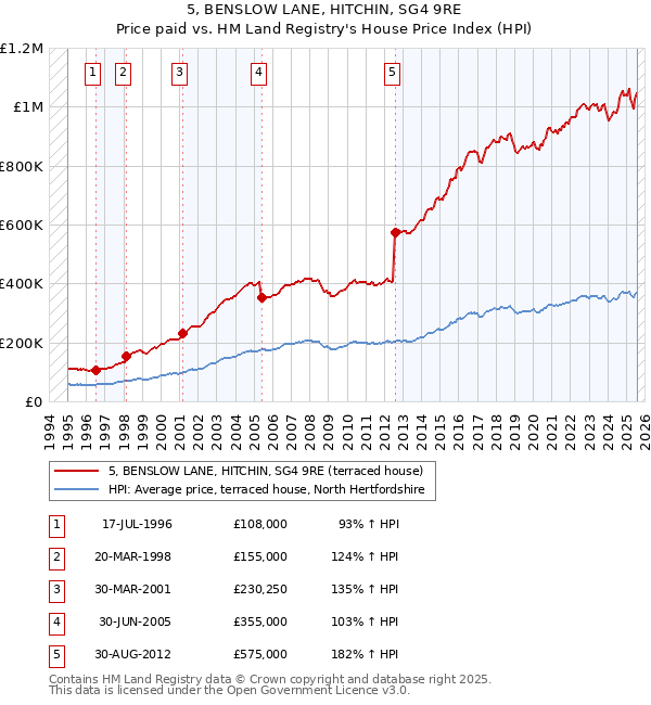 5, BENSLOW LANE, HITCHIN, SG4 9RE: Price paid vs HM Land Registry's House Price Index