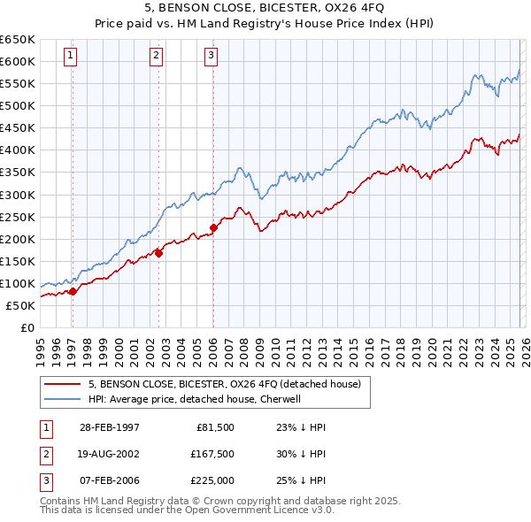 5, BENSON CLOSE, BICESTER, OX26 4FQ: Price paid vs HM Land Registry's House Price Index