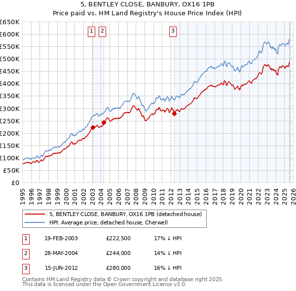 5, BENTLEY CLOSE, BANBURY, OX16 1PB: Price paid vs HM Land Registry's House Price Index