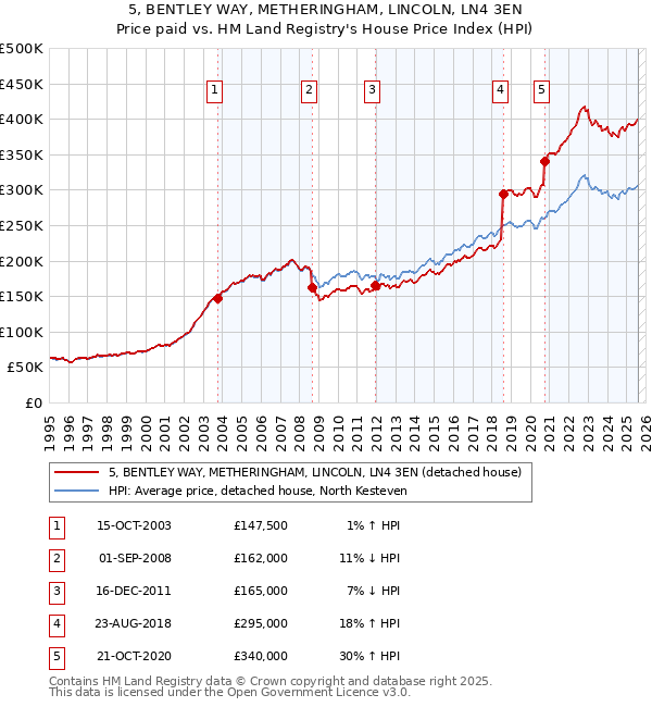 5, BENTLEY WAY, METHERINGHAM, LINCOLN, LN4 3EN: Price paid vs HM Land Registry's House Price Index