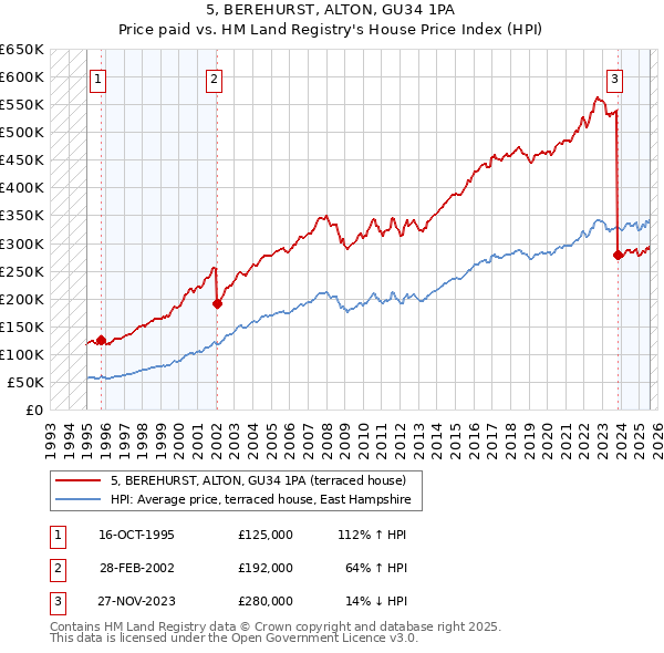 5, BEREHURST, ALTON, GU34 1PA: Price paid vs HM Land Registry's House Price Index