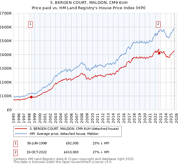 5, BERGEN COURT, MALDON, CM9 6UH: Price paid vs HM Land Registry's House Price Index