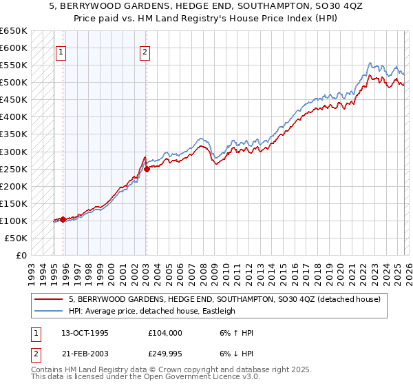 5, BERRYWOOD GARDENS, HEDGE END, SOUTHAMPTON, SO30 4QZ: Price paid vs HM Land Registry's House Price Index