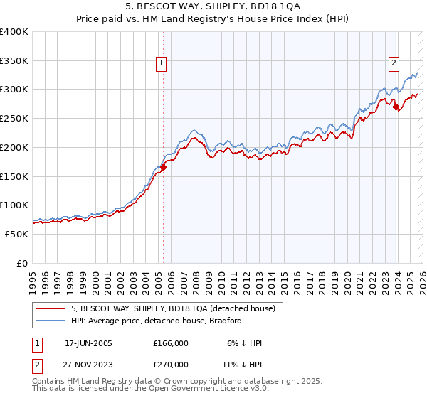 5, BESCOT WAY, SHIPLEY, BD18 1QA: Price paid vs HM Land Registry's House Price Index
