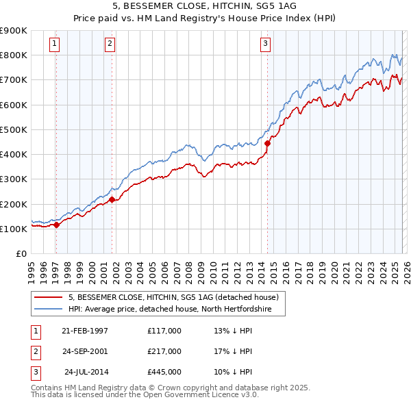 5, BESSEMER CLOSE, HITCHIN, SG5 1AG: Price paid vs HM Land Registry's House Price Index