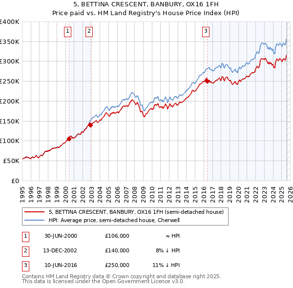 5, BETTINA CRESCENT, BANBURY, OX16 1FH: Price paid vs HM Land Registry's House Price Index