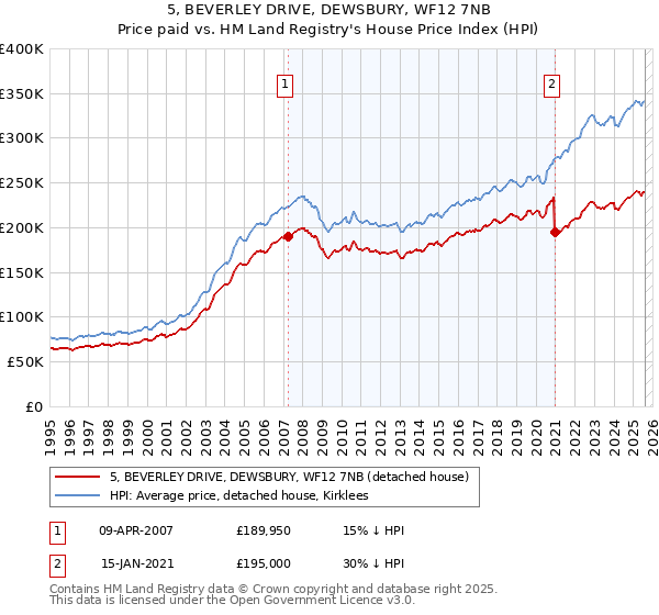 5, BEVERLEY DRIVE, DEWSBURY, WF12 7NB: Price paid vs HM Land Registry's House Price Index