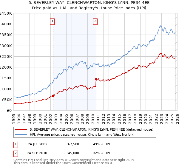 5, BEVERLEY WAY, CLENCHWARTON, KING'S LYNN, PE34 4EE: Price paid vs HM Land Registry's House Price Index