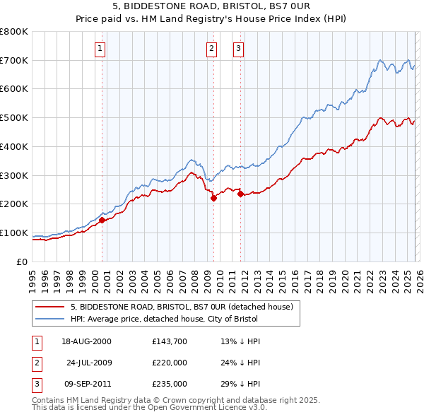 5, BIDDESTONE ROAD, BRISTOL, BS7 0UR: Price paid vs HM Land Registry's House Price Index