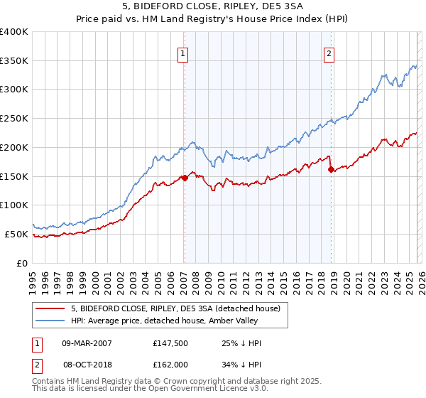 5, BIDEFORD CLOSE, RIPLEY, DE5 3SA: Price paid vs HM Land Registry's House Price Index
