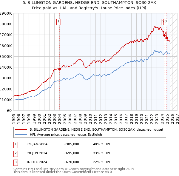 5, BILLINGTON GARDENS, HEDGE END, SOUTHAMPTON, SO30 2AX: Price paid vs HM Land Registry's House Price Index