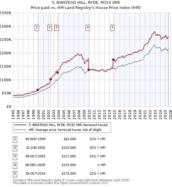 5, BINSTEAD HILL, RYDE, PO33 3RR: Price paid vs HM Land Registry's House Price Index