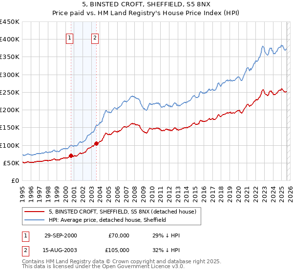 5, BINSTED CROFT, SHEFFIELD, S5 8NX: Price paid vs HM Land Registry's House Price Index