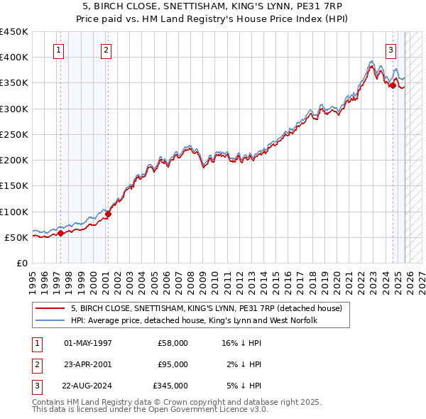 5, BIRCH CLOSE, SNETTISHAM, KING'S LYNN, PE31 7RP: Price paid vs HM Land Registry's House Price Index