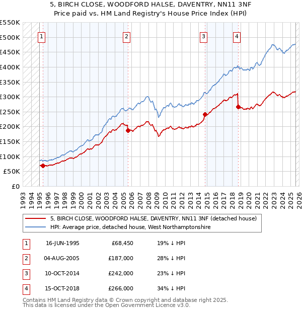 5, BIRCH CLOSE, WOODFORD HALSE, DAVENTRY, NN11 3NF: Price paid vs HM Land Registry's House Price Index
