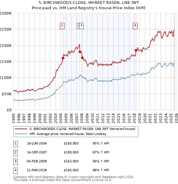 5, BIRCHWOODS CLOSE, MARKET RASEN, LN8 3NT: Price paid vs HM Land Registry's House Price Index