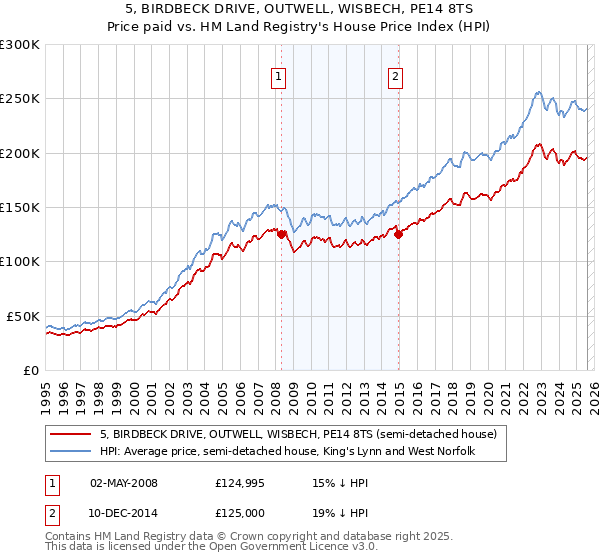 5, BIRDBECK DRIVE, OUTWELL, WISBECH, PE14 8TS: Price paid vs HM Land Registry's House Price Index