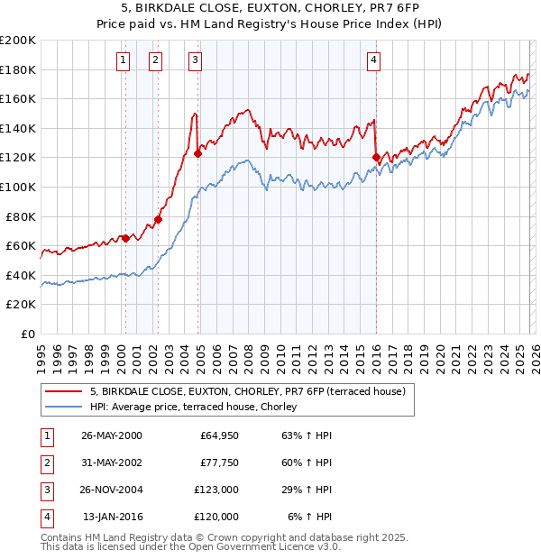 5, BIRKDALE CLOSE, EUXTON, CHORLEY, PR7 6FP: Price paid vs HM Land Registry's House Price Index