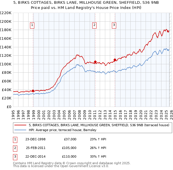 5, BIRKS COTTAGES, BIRKS LANE, MILLHOUSE GREEN, SHEFFIELD, S36 9NB: Price paid vs HM Land Registry's House Price Index