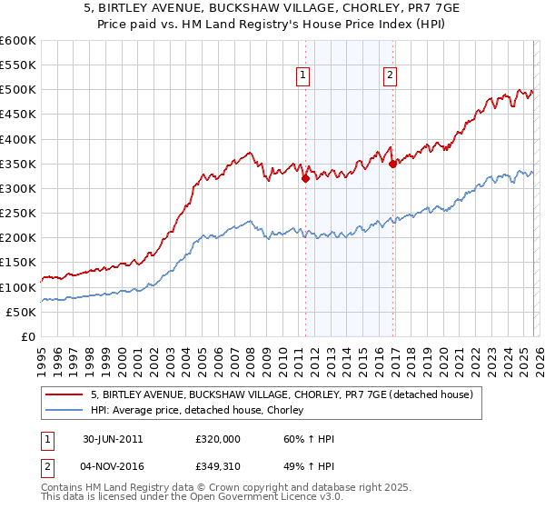5, BIRTLEY AVENUE, BUCKSHAW VILLAGE, CHORLEY, PR7 7GE: Price paid vs HM Land Registry's House Price Index