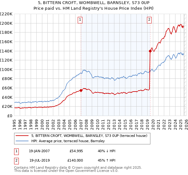 5, BITTERN CROFT, WOMBWELL, BARNSLEY, S73 0UP: Price paid vs HM Land Registry's House Price Index