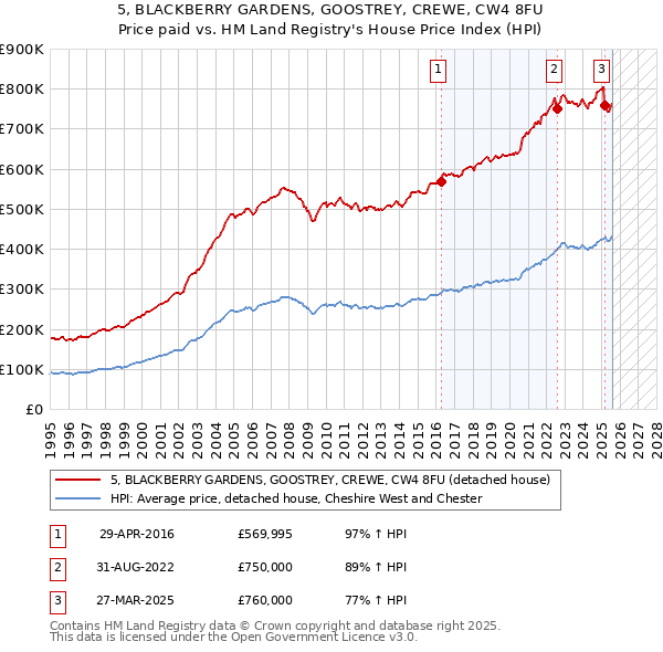 5, BLACKBERRY GARDENS, GOOSTREY, CREWE, CW4 8FU: Price paid vs HM Land Registry's House Price Index