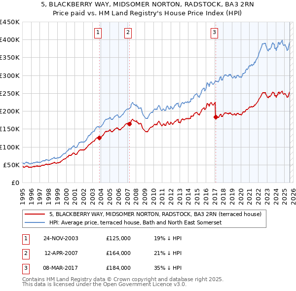 5, BLACKBERRY WAY, MIDSOMER NORTON, RADSTOCK, BA3 2RN: Price paid vs HM Land Registry's House Price Index