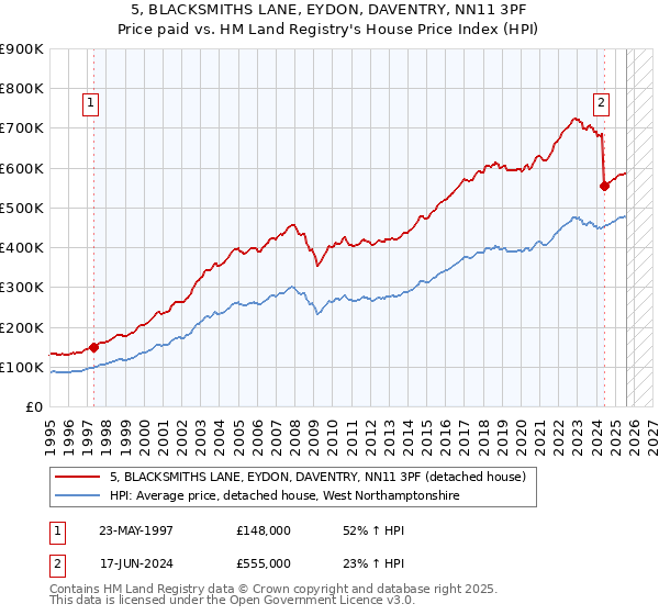 5, BLACKSMITHS LANE, EYDON, DAVENTRY, NN11 3PF: Price paid vs HM Land Registry's House Price Index