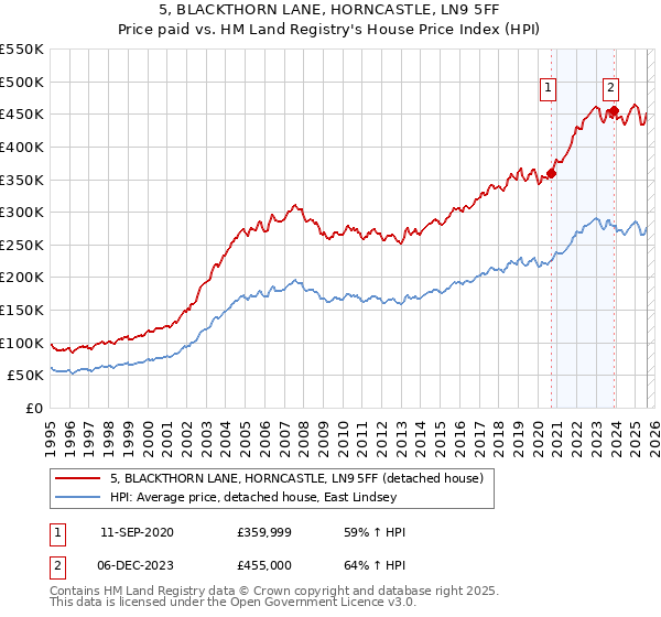 5, BLACKTHORN LANE, HORNCASTLE, LN9 5FF: Price paid vs HM Land Registry's House Price Index
