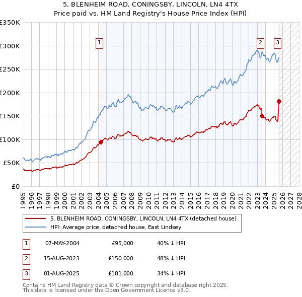 5, BLENHEIM ROAD, CONINGSBY, LINCOLN, LN4 4TX: Price paid vs HM Land Registry's House Price Index