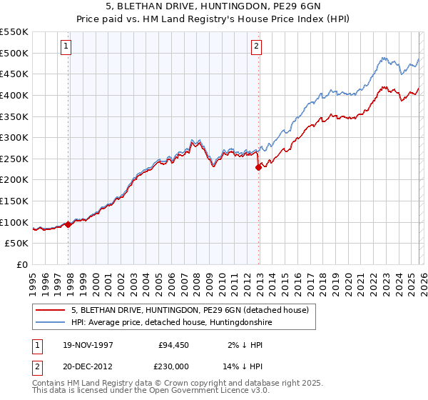 5, BLETHAN DRIVE, HUNTINGDON, PE29 6GN: Price paid vs HM Land Registry's House Price Index