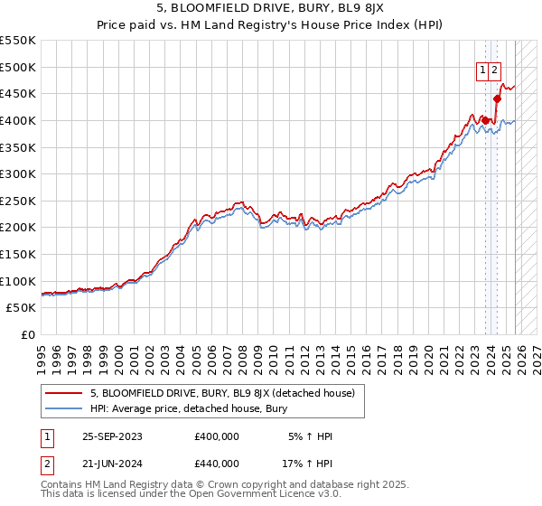 5, BLOOMFIELD DRIVE, BURY, BL9 8JX: Price paid vs HM Land Registry's House Price Index