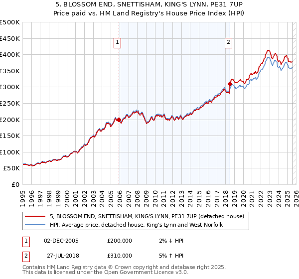 5, BLOSSOM END, SNETTISHAM, KING'S LYNN, PE31 7UP: Price paid vs HM Land Registry's House Price Index