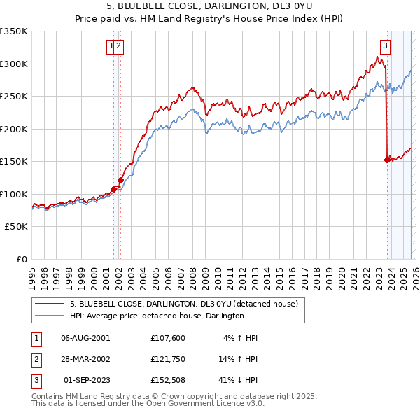 5, BLUEBELL CLOSE, DARLINGTON, DL3 0YU: Price paid vs HM Land Registry's House Price Index