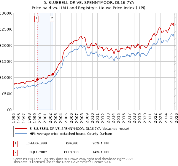 5, BLUEBELL DRIVE, SPENNYMOOR, DL16 7YA: Price paid vs HM Land Registry's House Price Index