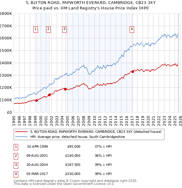 5, BLYTON ROAD, PAPWORTH EVERARD, CAMBRIDGE, CB23 3XY: Price paid vs HM Land Registry's House Price Index