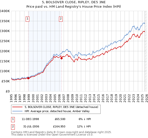 5, BOLSOVER CLOSE, RIPLEY, DE5 3NE: Price paid vs HM Land Registry's House Price Index
