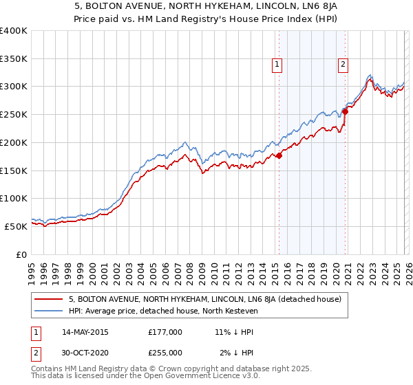 5, BOLTON AVENUE, NORTH HYKEHAM, LINCOLN, LN6 8JA: Price paid vs HM Land Registry's House Price Index