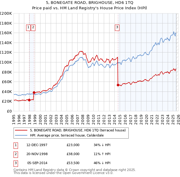 5, BONEGATE ROAD, BRIGHOUSE, HD6 1TQ: Price paid vs HM Land Registry's House Price Index