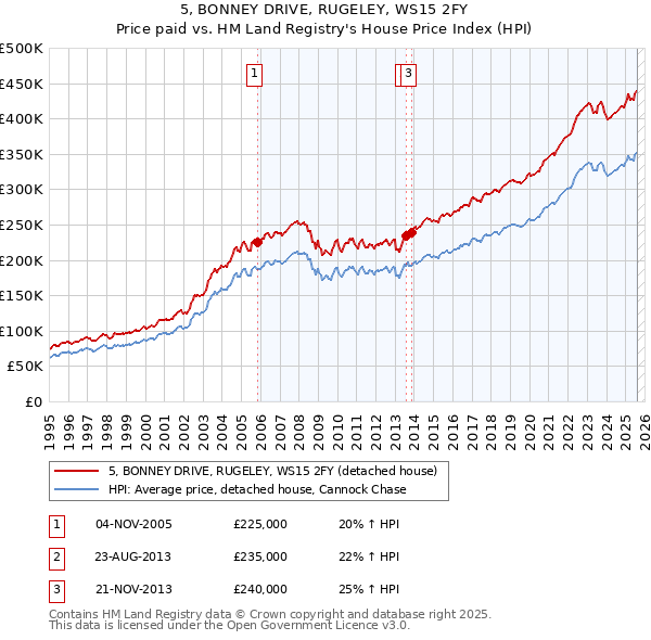 5, BONNEY DRIVE, RUGELEY, WS15 2FY: Price paid vs HM Land Registry's House Price Index